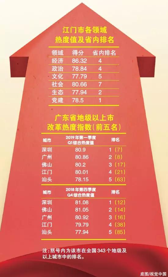 中國經(jīng)濟(jì)體制改革基金會(huì)重磅！江門改革熱度指數(shù)全省第4！今年還有這192項(xiàng)重點(diǎn)改革任務(wù)…                                        